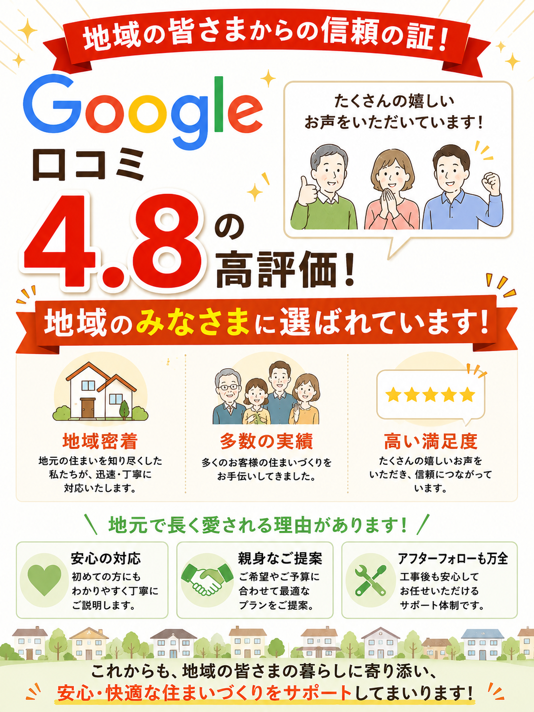 Google口コミ4.8の高評価と、地域密着、多数の実績、高い満足度、安心の対応、親身な提案、アフターフォローを紹介